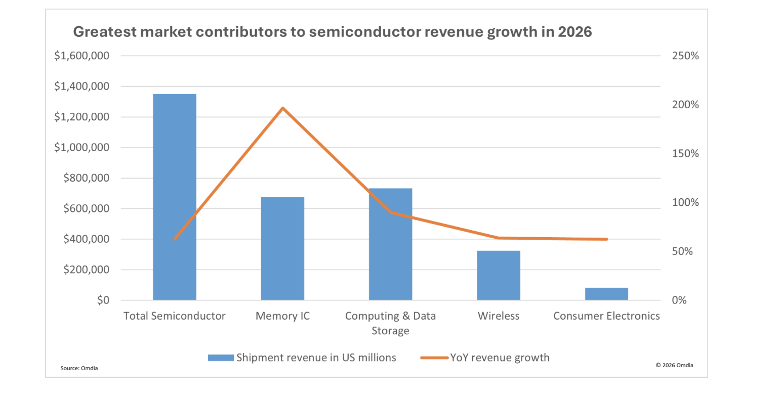 Omdia Raises 2026 Semiconductor Forecast to 62.7% as AI Drives Global Memory Crunch